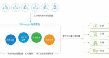 多商城管理系统 B2B2C多用户商城系统 多用户商城管理系统 多用户电商管理平台 电商平台系统 高亚科技8Manage 多用户商城管理