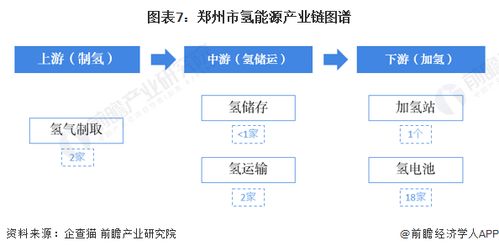 重磅 2023年郑州市氢能源产业链全景图谱 附产业政策 产业链现状图谱 产业资源空间布局 产业链发展规划