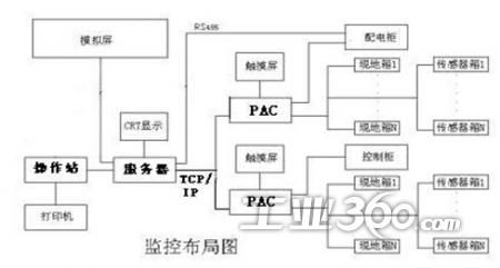 污水处理厂自动监控系统