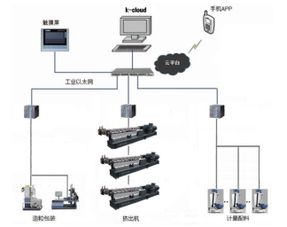 科亚k cloud智能控制系统解决方案助力配混改性工厂