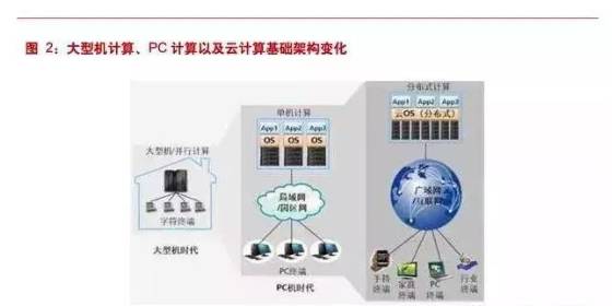 计算机产业深度报告 云计算与人工智能开启新一轮技术变革周期