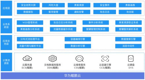 创宇蜜罐入驻华为严选商城,与华为云共同构建积极纵深防御体系