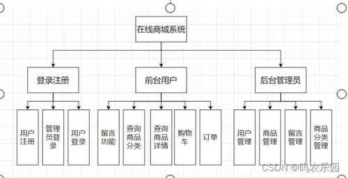 基于java在线商城系统的设计与实现毕业设计