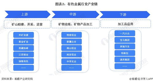 预见2023 2023年中国有色金属行业全景图谱 附市场现状 竞争格局和发展前景等