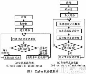 基于zigbee网络的蔬菜工厂监控系统